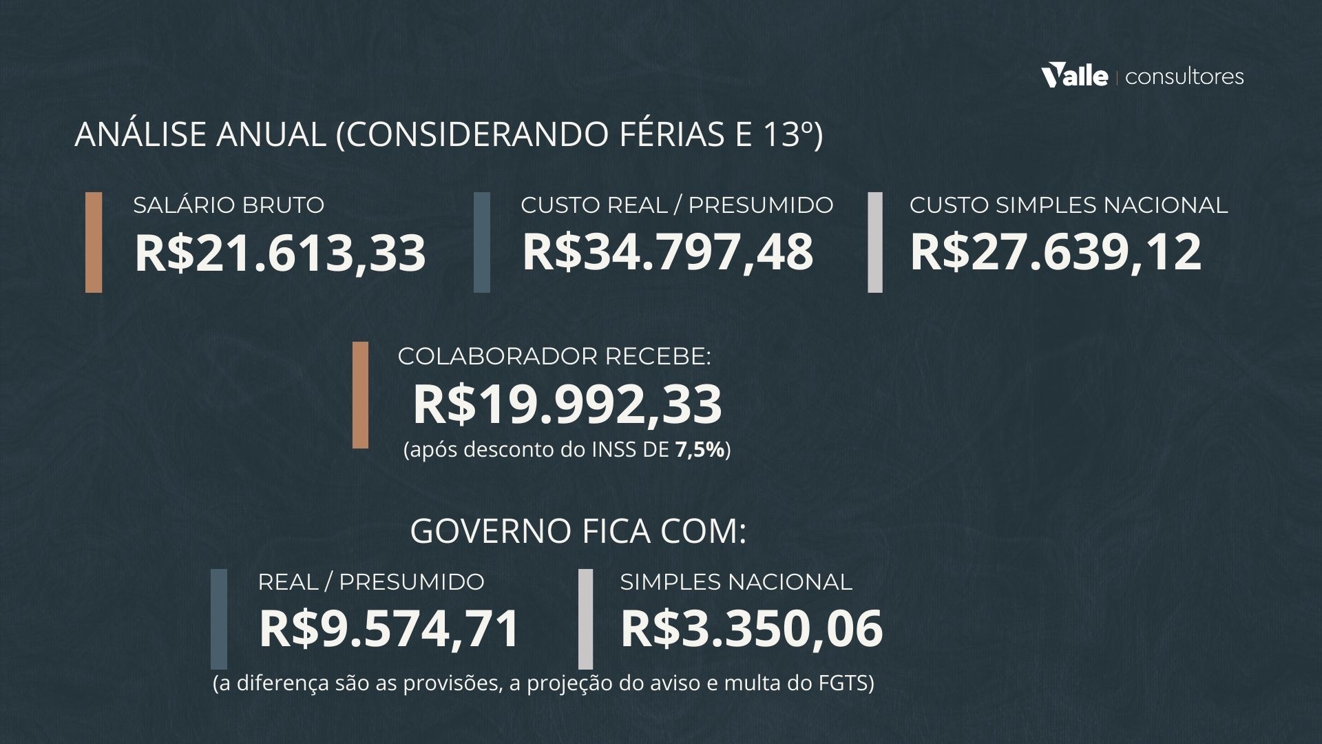 Custo de contratação atualizado em 2026: quanto realmente custa um funcionário que ganha um salário mínimo?